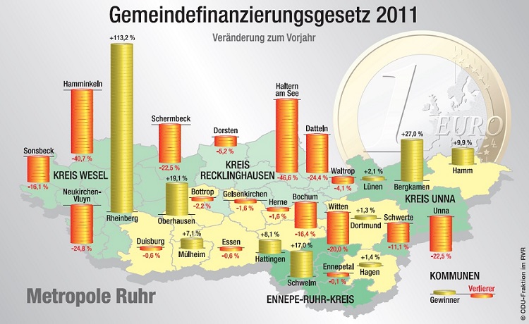 Umverteilung in der Metropole Ruhr durch das Gemeindefinanzierungsgesetz 2011 (Grafik: CDU-Fraktion im RVR)